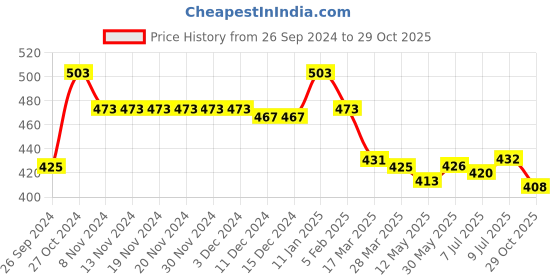 firstcry.com Babyhug Cotton Knit Full Sleeves Night Suit With Dino Print - White & Grey babyhug Price History Graph from 26 Sep 2024 to 29 Oct 2025