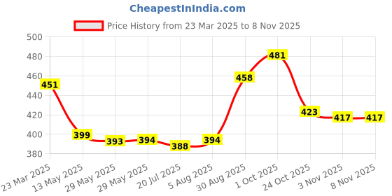 firstcry.com Babyhug Cotton Knit Full Sleeves Night Suit with Dolphin Printed- Yellow babyhug Price History Graph from 23 Mar 2025 to 8 Nov 2025
