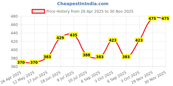 firstcry.com Babyhug Cotton Knit Full Sleeves Night Suit With Doodles & Hearts Print - Navy babyhug Price History Graph from 26 Apr 2025 to 29 Nov 2025