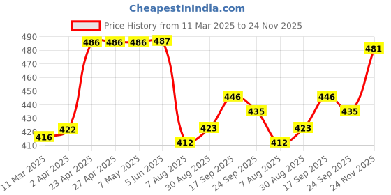 firstcry.com Babyhug Cotton Knit Full Sleeves Night Suit With Floral & Fruit Print - White babyhug Price History Graph from 11 Mar 2025 to 24 Nov 2025