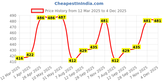 firstcry.com Babyhug Cotton Knit Full Sleeves Night Suit With Floral & Fruit Print - White babyhug Price History Graph from 12 Mar 2025 to 3 Dec 2025