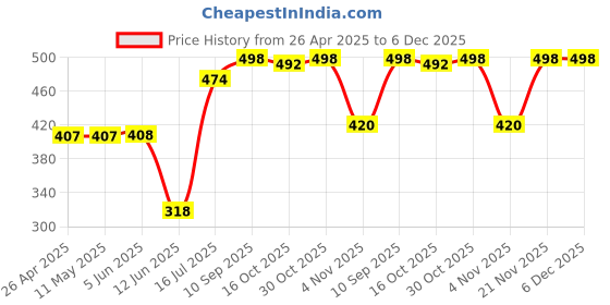 firstcry.com Babyhug Cotton Knit Full Sleeves Night Suit With Floral Print & Peter Pan Collar - Navy Blue babyhug Price History Graph from 26 Apr 2025 to 6 Dec 2025