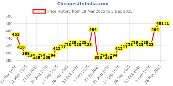 firstcry.com Babyhug Cotton Knit Full Sleeves Night Suit with Floral Print & Stripes - Red babyhug Price History Graph from 19 Mar 2025 to 5 Dec 2025