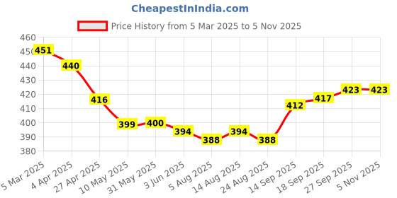 firstcry.com Babyhug Cotton Knit Full Sleeves Night Suit with Floral Print & Stripes - Red babyhug Price History Graph from 5 Mar 2025 to 4 Nov 2025