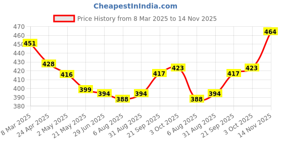 firstcry.com Babyhug Cotton Knit Full Sleeves Night Suit with Floral Print & Stripes - Red babyhug Price History Graph from 8 Mar 2025 to 14 Nov 2025