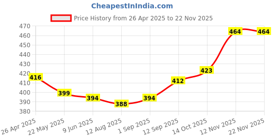 firstcry.com Babyhug Cotton Knit Full Sleeves Night Suit with Floral Print & Stripes - Red babyhug Price History Graph from 26 Apr 2025 to 18 Nov 2025