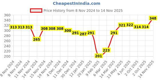 firstcry.com Babyhug Cotton Knit Full Sleeves Night Suit With Floral Print - Yellow babyhug Price History Graph from 8 Nov 2024 to 14 Nov 2025