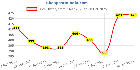 firstcry.com Babyhug Cotton Knit Full Sleeves Night Suit With Footballs Print - Navy babyhug Price History Graph from 3 Mar 2025 to 29 Oct 2025