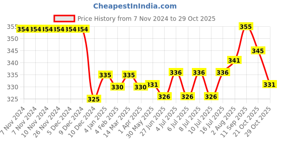 firstcry.com Babyhug Cotton Knit Full Sleeves Night Suit With Footballs Print - Orange babyhug Price History Graph from 7 Nov 2024 to 29 Oct 2025