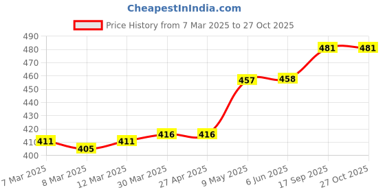 firstcry.com Babyhug Cotton Knit Full Sleeves Night Suit With Footballs Print - White babyhug Price History Graph from 7 Mar 2025 to 27 Oct 2025