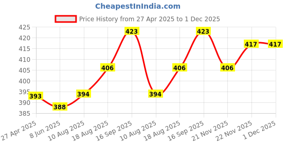 firstcry.com Babyhug Cotton Knit Full Sleeves Night Suit With Fox Print - Navy Blue babyhug Price History Graph from 27 Apr 2025 to 1 Dec 2025