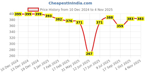 firstcry.com Babyhug Cotton Knit Full Sleeves Night Suit With Gaming Theme Print - Navy babyhug Price History Graph from 10 Dec 2024 to 2 Nov 2025