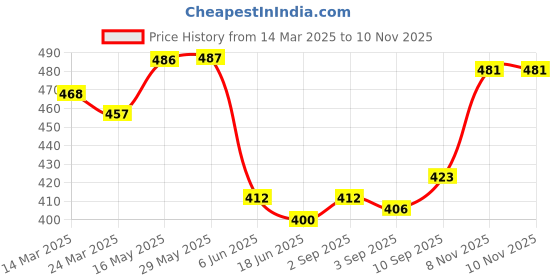 firstcry.com Babyhug Cotton Knit Full Sleeves Night Suit with Giraffe & Heart Print - Lilac babyhug Price History Graph from 14 Mar 2025 to 9 Nov 2025