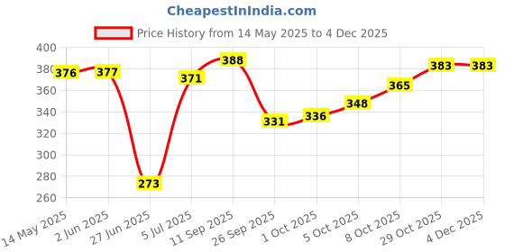 firstcry.com Babyhug Cotton Knit Full Sleeves Night Suit With Giraffe Print - Blue babyhug Price History Graph from 14 May 2025 to 3 Dec 2025
