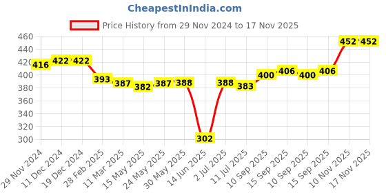 firstcry.com Babyhug Cotton Knit Full Sleeves Night Suit With Halloween Theme Print - Navy babyhug Price History Graph from 29 Nov 2024 to 16 Nov 2025