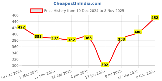 firstcry.com Babyhug Cotton Knit Full Sleeves Night Suit With Halloween Theme Print - Navy babyhug Price History Graph from 19 Dec 2024 to 8 Nov 2025