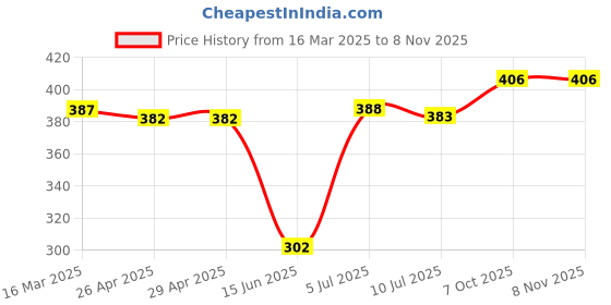 firstcry.com Babyhug Cotton Knit Full Sleeves Night Suit With Halloween Theme Print - Navy babyhug Price History Graph from 16 Mar 2025 to 7 Nov 2025