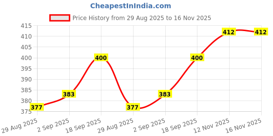 firstcry.com Babyhug Cotton Knit Full Sleeves Night Suit With Happy Text Print - Yellow babyhug Price History Graph from 29 Aug 2025 to 16 Nov 2025