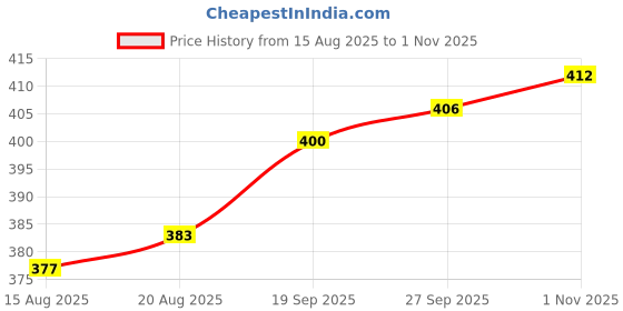 firstcry.com Babyhug Cotton Knit Full Sleeves Night Suit With Happy Text Print - Yellow babyhug Price History Graph from 15 Aug 2025 to 1 Nov 2025