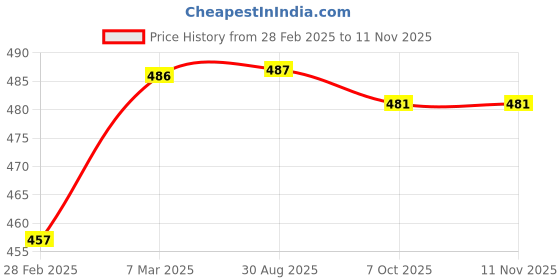 firstcry.com Babyhug Cotton Knit Full Sleeves Night Suit With Heart Print & Patch - Navy Blue babyhug Price History Graph from 28 Feb 2025 to 10 Nov 2025