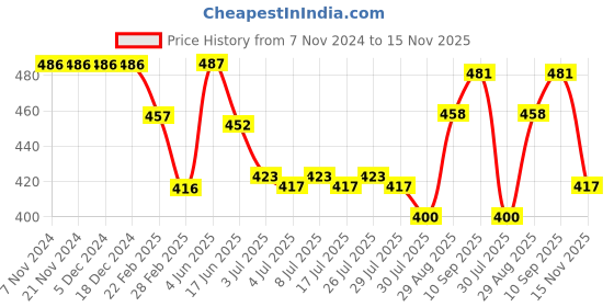 firstcry.com Babyhug Cotton Knit Full Sleeves Night Suit with Heart Print - Light Yellow babyhug Price History Graph from 7 Nov 2024 to 15 Nov 2025