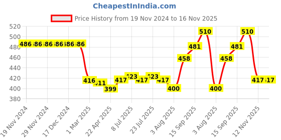 firstcry.com Babyhug Cotton Knit Full Sleeves Night Suit with Heart Print - Light Yellow babyhug Price History Graph from 19 Nov 2024 to 16 Nov 2025
