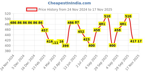firstcry.com Babyhug Cotton Knit Full Sleeves Night Suit with Heart Print - Light Yellow babyhug Price History Graph from 24 Nov 2024 to 17 Nov 2025
