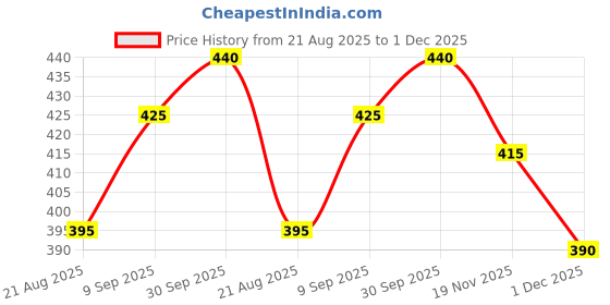 firstcry.com Babyhug Cotton Knit Full Sleeves Night Suit with Heart Print - Red babyhug Price History Graph from 21 Aug 2025 to 1 Dec 2025