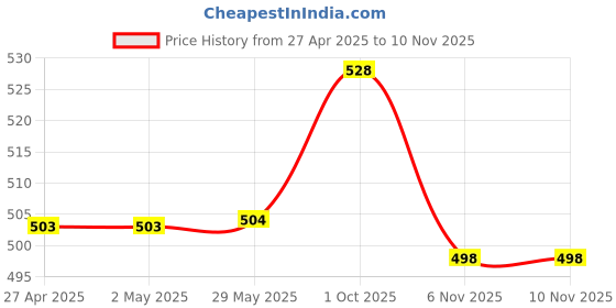 firstcry.com Babyhug Cotton Knit Full Sleeves Night Suit with Hearts Print - White babyhug Price History Graph from 27 Apr 2025 to 9 Nov 2025
