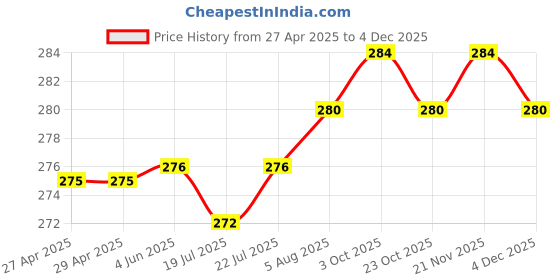 firstcry.com Babyhug Cotton Knit Full Sleeves Night Suit with Hearts Print - Yellow babyhug Price History Graph from 27 Apr 2025 to 4 Dec 2025