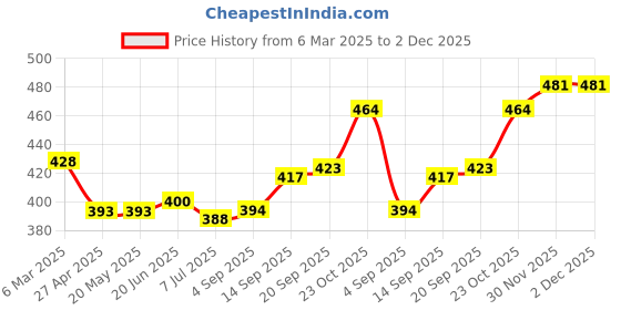 firstcry.com Babyhug Cotton Knit Full Sleeves Night Suit with Jigsaw Puzzle Print - Navy Blue babyhug Price History Graph from 6 Mar 2025 to 30 Nov 2025