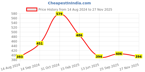 firstcry.com Babyhug Cotton Knit Full Sleeves Night Suit With Leopard Print & Embroidery - Blue babyhug Price History Graph from 14 Aug 2024 to 27 Nov 2025