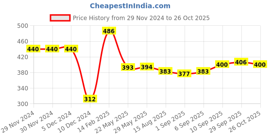 firstcry.com Babyhug Cotton Knit Full Sleeves Night Suit With Leopard Print & Embroidery - Blue babyhug Price History Graph from 29 Nov 2024 to 26 Oct 2025