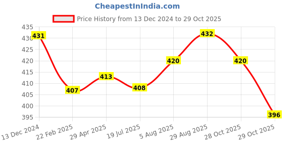 firstcry.com Babyhug Cotton Knit Full Sleeves Night Suit With Lion Print - Dark Red babyhug Price History Graph from 13 Dec 2024 to 29 Oct 2025
