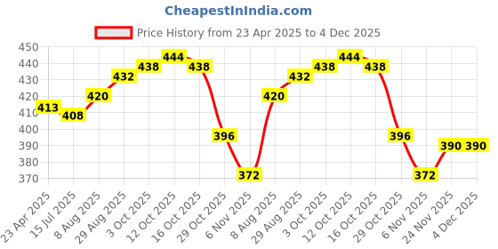 firstcry.com Babyhug Cotton Knit Full Sleeves Night Suit With Lion Print - Dark Red babyhug Price History Graph from 23 Apr 2025 to 4 Dec 2025