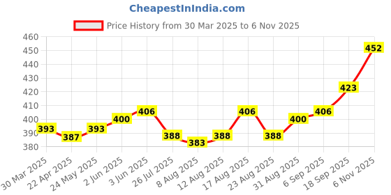 firstcry.com Babyhug Cotton Knit Full Sleeves Night Suit With Moon & Stars Print - Blue babyhug Price History Graph from 30 Mar 2025 to 6 Nov 2025