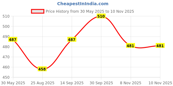 firstcry.com Babyhug Cotton Knit Full Sleeves Night Suit with Panda & Stars Print - Red babyhug Price History Graph from 30 May 2025 to 10 Nov 2025
