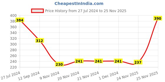 firstcry.com Babyhug Cotton Knit Full Sleeves Night Suit with Panda Print - Yellow & Grey babyhug Price History Graph from 27 Jul 2024 to 25 Nov 2025