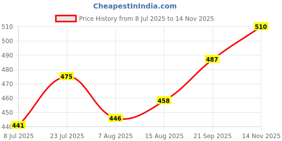 firstcry.com Babyhug Cotton Knit Full Sleeves Night Suit With Peach Print - Peach babyhug Price History Graph from 8 Jul 2025 to 14 Nov 2025