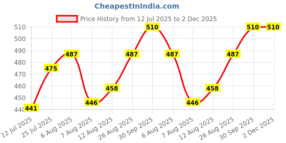 firstcry.com Babyhug Cotton Knit Full Sleeves Night Suit With Peach Print - Peach babyhug Price History Graph from 12 Jul 2025 to 2 Dec 2025