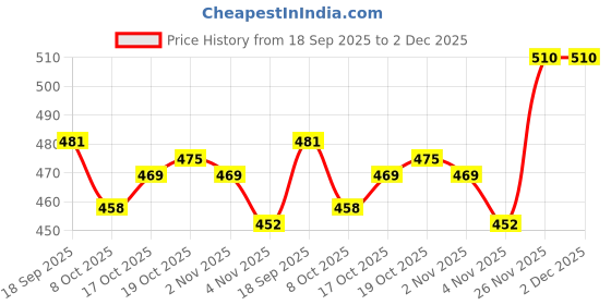firstcry.com Babyhug Cotton Knit Full Sleeves Night Suit with Penguin & Heart Print - White & Red babyhug Price History Graph from 18 Sep 2025 to 2 Dec 2025