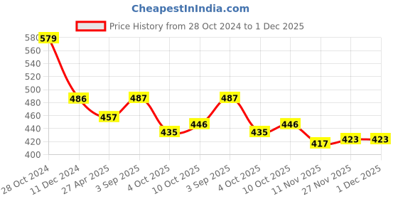 firstcry.com Babyhug Cotton Knit Full Sleeves Night Suit With Pine Trees & Text Print - Multicolor babyhug Price History Graph from 28 Oct 2024 to 27 Nov 2025