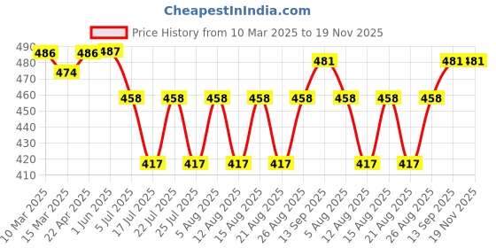 firstcry.com Babyhug Cotton Knit Full Sleeves Night Suit With Pineapple Print - Light Green babyhug Price History Graph from 10 Mar 2025 to 18 Nov 2025