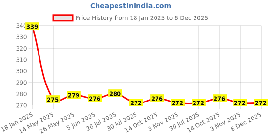 firstcry.com Babyhug Cotton Knit Full Sleeves Night Suit With Polka Dot Print - Yellow babyhug Price History Graph from 18 Jan 2025 to 5 Dec 2025