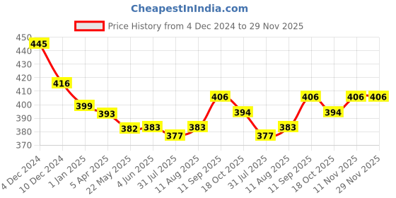 firstcry.com Babyhug Cotton Knit Full Sleeves Night Suit with Pop Corn & Text Print- Green babyhug Price History Graph from 4 Dec 2024 to 28 Nov 2025