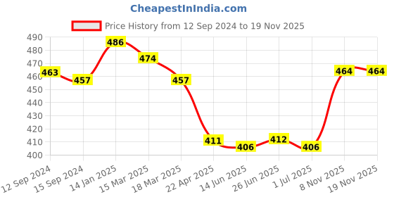 firstcry.com Babyhug Cotton Knit Full Sleeves Night Suit With Rainbow & House Print - Navy Blue babyhug Price History Graph from 12 Sep 2024 to 18 Nov 2025