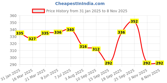 firstcry.com Babyhug Cotton Knit Full Sleeves Night Suit with Rainbow Theme Print - White babyhug Price History Graph from 31 Jan 2025 to 7 Nov 2025