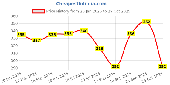 firstcry.com Babyhug Cotton Knit Full Sleeves Night Suit with Rainbow Theme Print - White babyhug Price History Graph from 20 Jan 2025 to 29 Oct 2025