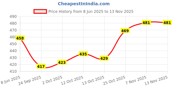 firstcry.com Babyhug Cotton Knit Full Sleeves Night Suit With Shapes Print - White babyhug Price History Graph from 8 Jun 2025 to 13 Nov 2025
