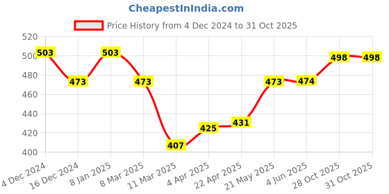 firstcry.com Babyhug Cotton Knit Full Sleeves Night Suit With Shark Print - Yellow babyhug Price History Graph from 4 Dec 2024 to 30 Oct 2025